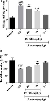 Cardioprotective effect of Sanguisorba minor against isoprenaline-induced myocardial infarction in rats